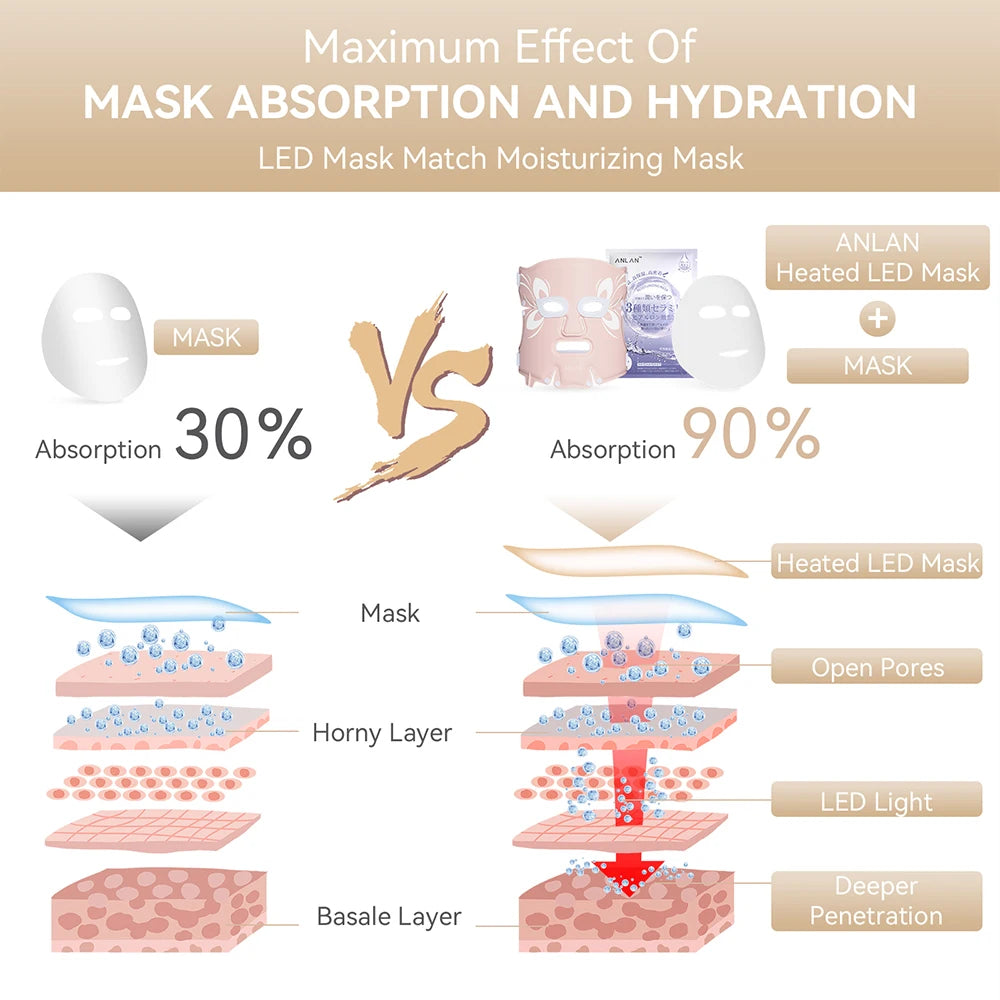 ANLAN LED Facial Mask | 5‑Color LED, Silicone, Anti‑Aging, Heating Photon Therapy