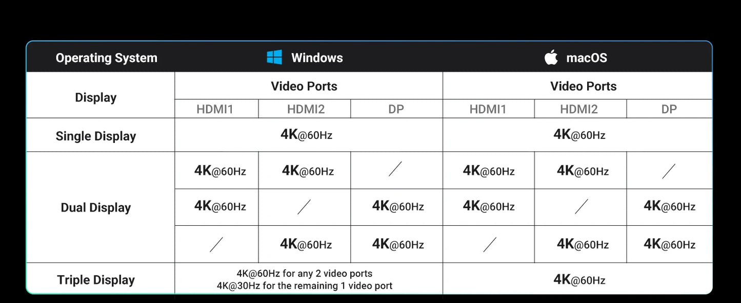 UGREEN 13‑in‑1 USB‑C Hub with Triple Display (DP 4K60Hz + Dual HDMI 4K60Hz), 10Gbps USB‑A/C