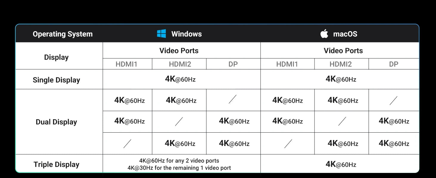 UGREEN 13‑in‑1 USB‑C Hub with Triple Display (DP 4K60Hz + Dual HDMI 4K60Hz), 10Gbps USB‑A/C