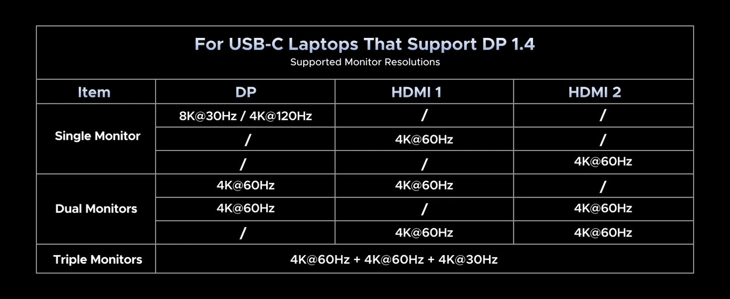 UGREEN 14‑in‑1 USB‑C Docking Station with 4K120Hz DisplayPort, Dual 4K60Hz HDMI