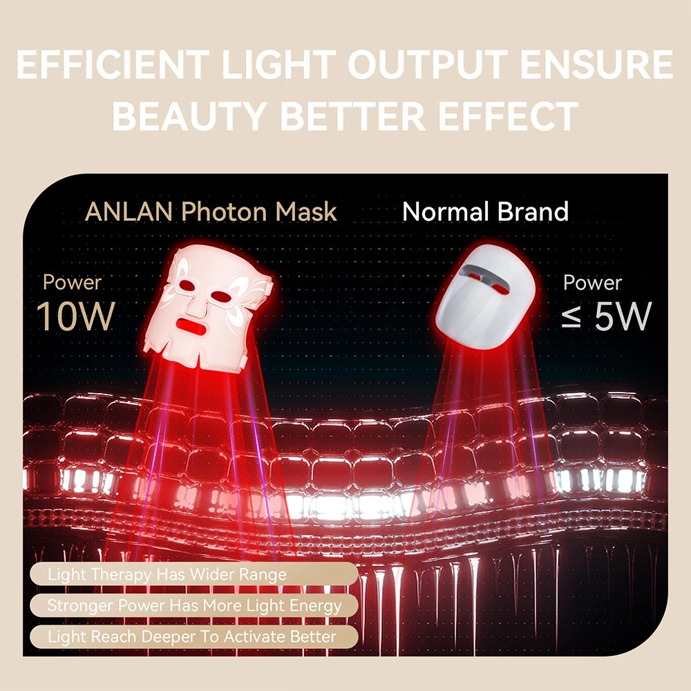 ANLAN LED Facial Mask | 5‑Color LED, Silicone, Anti‑Aging, Heating Photon Therapy