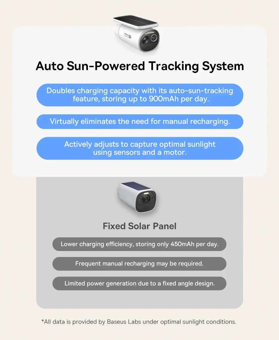 Baseus Security S2 Outdoor Camera 4K Clarity Solar Wireless Wifi Camera Smart Face ID IP67 Waterproof 145°FOV Smart App Control - Limetastore