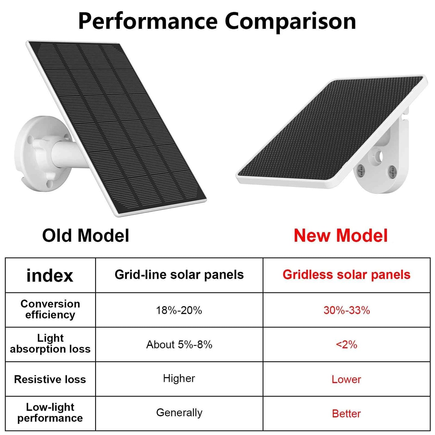 ARCCTV 3W Solar Panel Suitable For Solar-powered Security Surveillance Cameras Type-C Charging Port 2M Cable Easy to Install - Limetastore