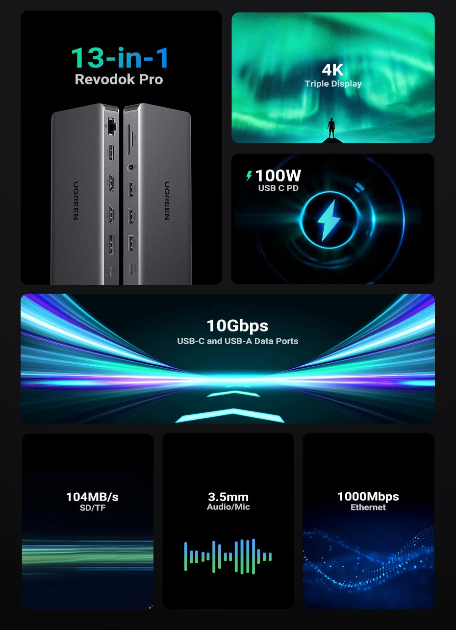 UGREEN 13‑in‑1 USB‑C Hub with Triple Display (Dual HDMI 4K60Hz + DP 4K60Hz), 10Gbps USB 3.2