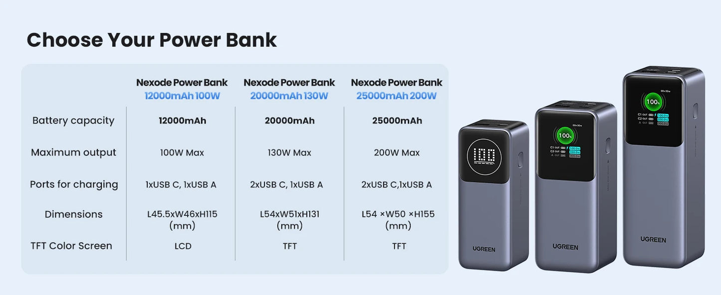 UGREEN Nexode 200W 25000mAh Power Bank – PD Fast Charging Portable External Battery
