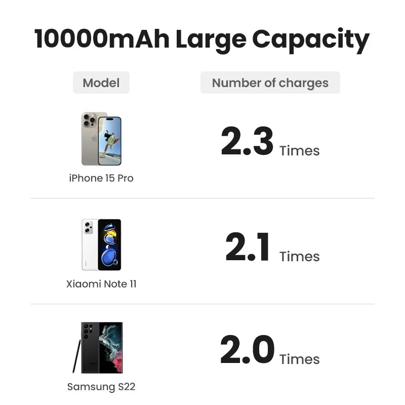 UGREEN PD20W Magnetic Power Bank – 10000mAh Portable Wireless Fast Charging External Battery