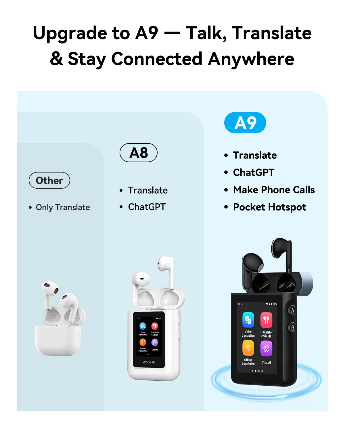 Wooask A9 4G+WiFi AI Translator Earbuds Standalone No App Needed