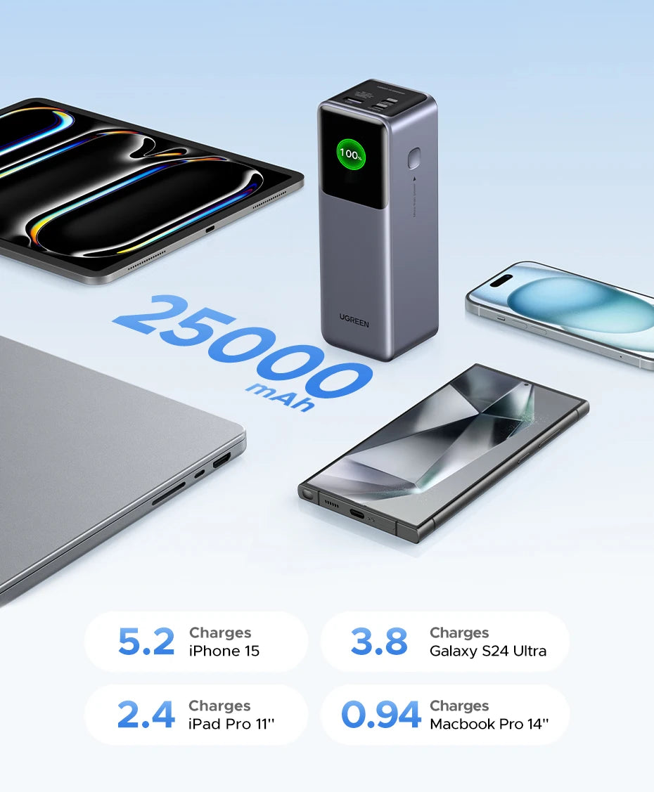 UGREEN Nexode 200W 25000mAh Power Bank – PD Fast Charging Portable External Battery