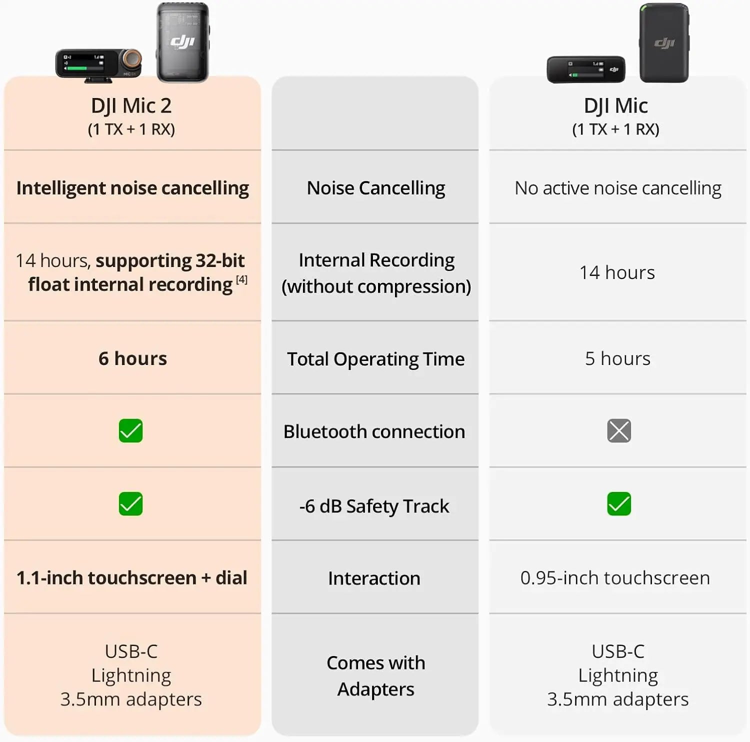 DJI Mic 2 – Wireless Microphone with Intelligent Noise Cancelling, 32‑Bit Float Internal Recording & 250m