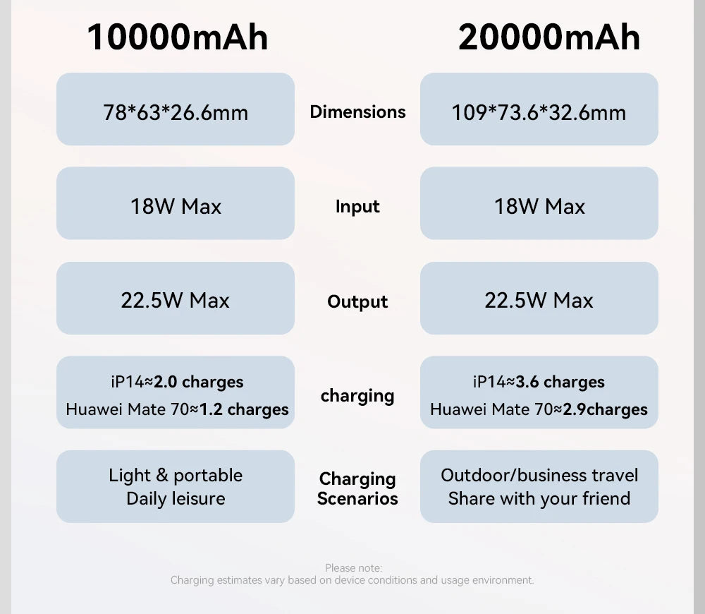 ESSAGER Mini Power Bank 20000mAh with Cables 22.5W PD