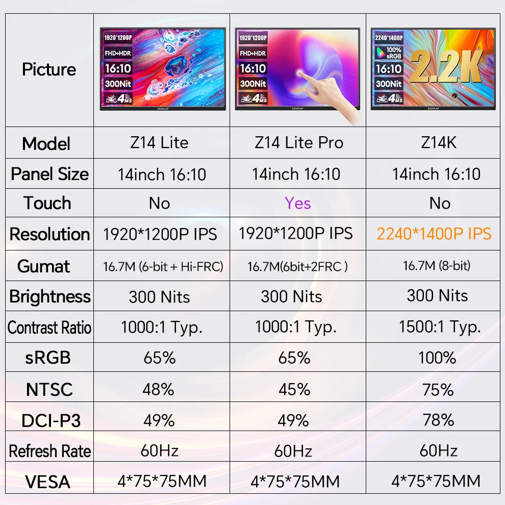 ZEUSLAP 14" Portable Monitor | 1920×1200 WUXGA, 16:10, 100% sRGB, 300 nits